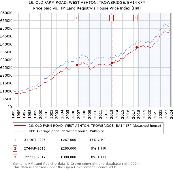 16, OLD FARM ROAD, WEST ASHTON, TROWBRIDGE, BA14 6FP: Price paid vs HM Land Registry's House Price Index