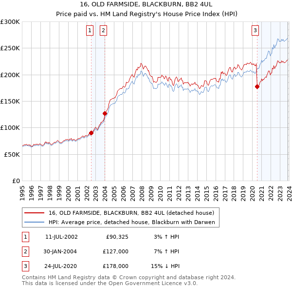 16, OLD FARMSIDE, BLACKBURN, BB2 4UL: Price paid vs HM Land Registry's House Price Index