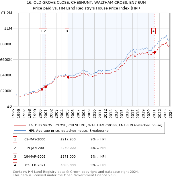 16, OLD GROVE CLOSE, CHESHUNT, WALTHAM CROSS, EN7 6UN: Price paid vs HM Land Registry's House Price Index