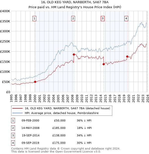 16, OLD KEG YARD, NARBERTH, SA67 7BA: Price paid vs HM Land Registry's House Price Index