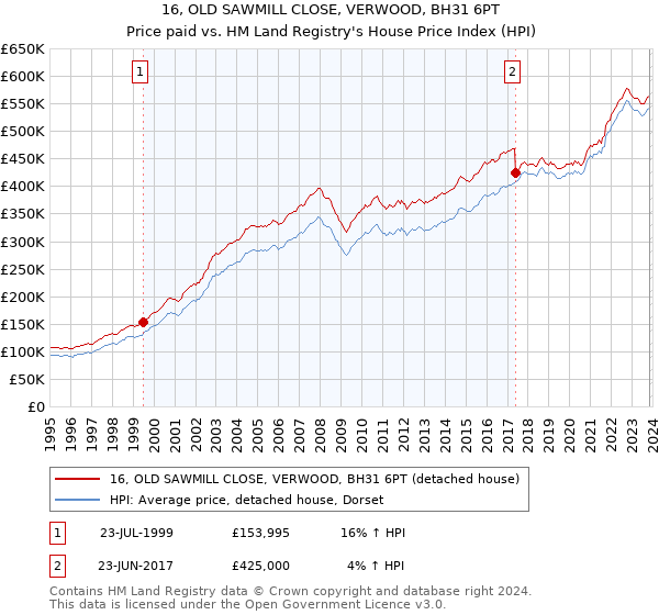 16, OLD SAWMILL CLOSE, VERWOOD, BH31 6PT: Price paid vs HM Land Registry's House Price Index