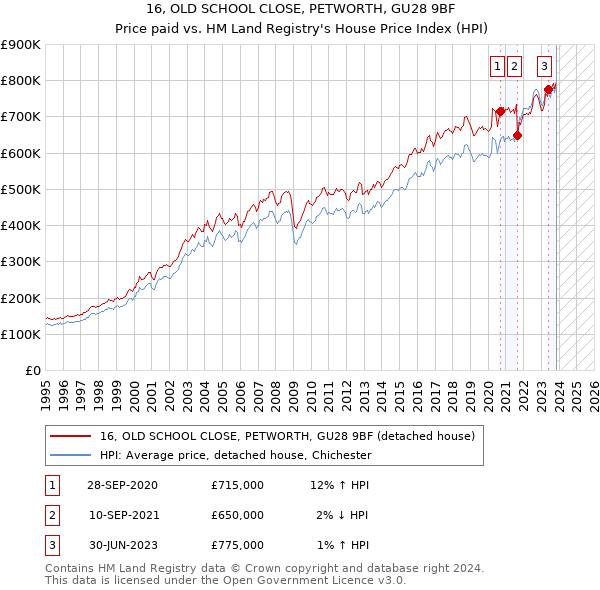 16, OLD SCHOOL CLOSE, PETWORTH, GU28 9BF: Price paid vs HM Land Registry's House Price Index