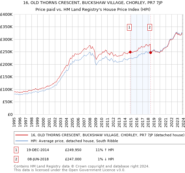 16, OLD THORNS CRESCENT, BUCKSHAW VILLAGE, CHORLEY, PR7 7JP: Price paid vs HM Land Registry's House Price Index