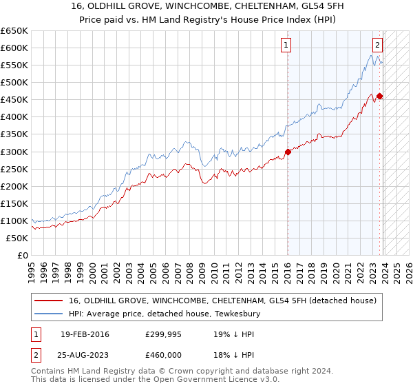 16, OLDHILL GROVE, WINCHCOMBE, CHELTENHAM, GL54 5FH: Price paid vs HM Land Registry's House Price Index