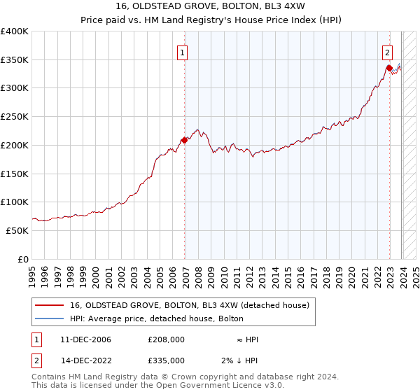 16, OLDSTEAD GROVE, BOLTON, BL3 4XW: Price paid vs HM Land Registry's House Price Index