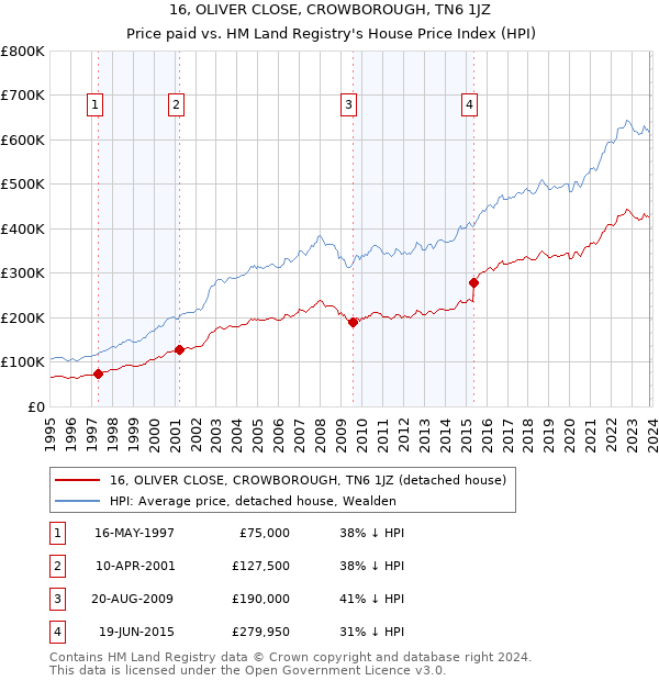 16, OLIVER CLOSE, CROWBOROUGH, TN6 1JZ: Price paid vs HM Land Registry's House Price Index