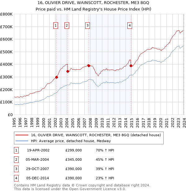 16, OLIVIER DRIVE, WAINSCOTT, ROCHESTER, ME3 8GQ: Price paid vs HM Land Registry's House Price Index