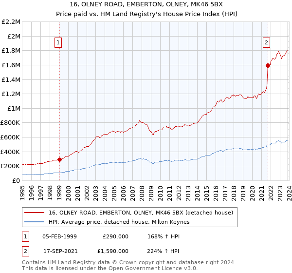 16, OLNEY ROAD, EMBERTON, OLNEY, MK46 5BX: Price paid vs HM Land Registry's House Price Index