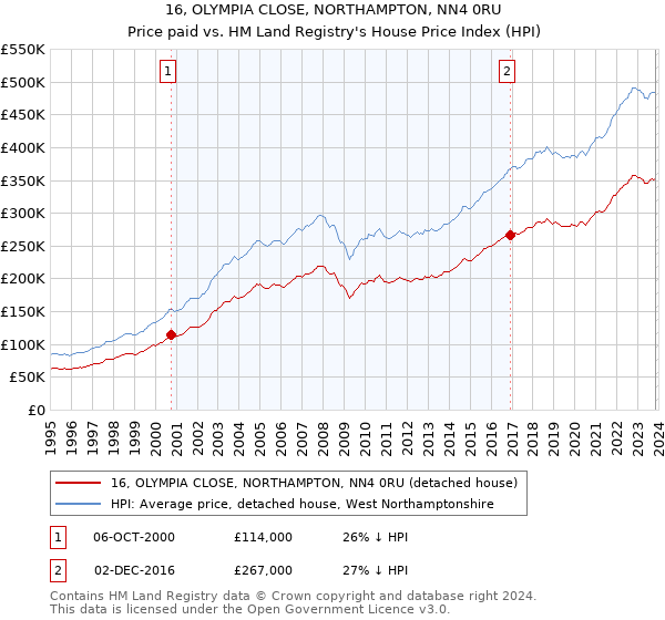 16, OLYMPIA CLOSE, NORTHAMPTON, NN4 0RU: Price paid vs HM Land Registry's House Price Index