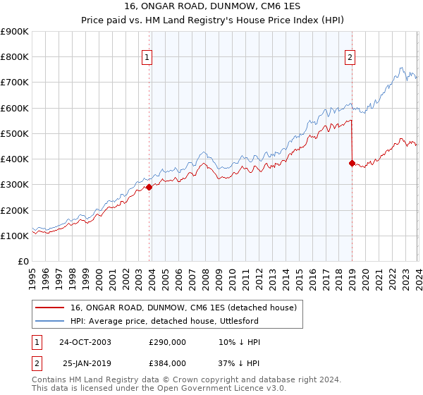 16, ONGAR ROAD, DUNMOW, CM6 1ES: Price paid vs HM Land Registry's House Price Index