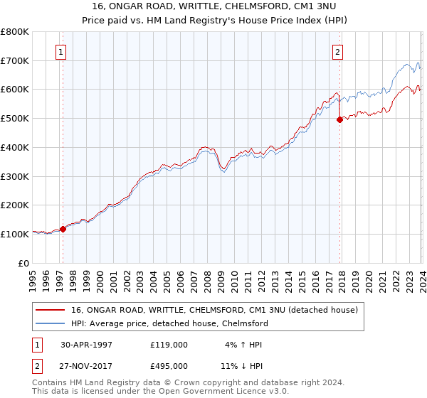 16, ONGAR ROAD, WRITTLE, CHELMSFORD, CM1 3NU: Price paid vs HM Land Registry's House Price Index
