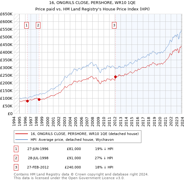 16, ONGRILS CLOSE, PERSHORE, WR10 1QE: Price paid vs HM Land Registry's House Price Index