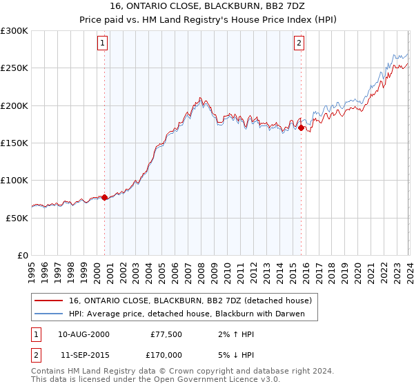 16, ONTARIO CLOSE, BLACKBURN, BB2 7DZ: Price paid vs HM Land Registry's House Price Index