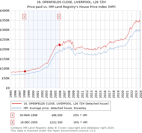 16, OPENFIELDS CLOSE, LIVERPOOL, L26 7ZH: Price paid vs HM Land Registry's House Price Index