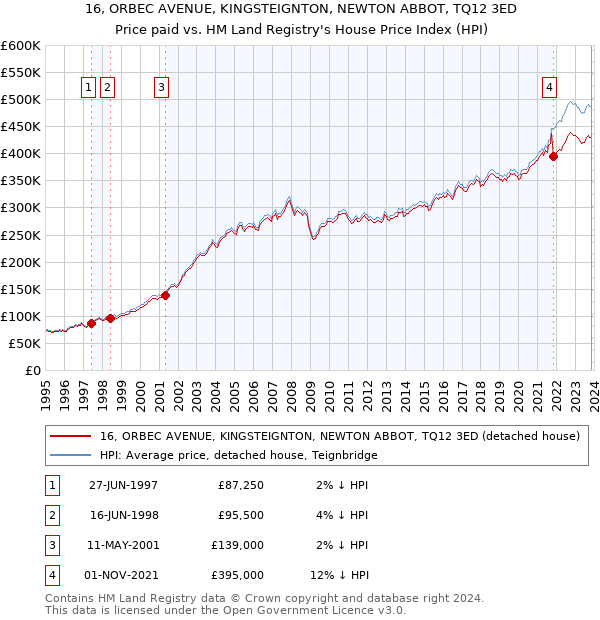 16, ORBEC AVENUE, KINGSTEIGNTON, NEWTON ABBOT, TQ12 3ED: Price paid vs HM Land Registry's House Price Index