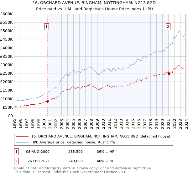 16, ORCHARD AVENUE, BINGHAM, NOTTINGHAM, NG13 8GD: Price paid vs HM Land Registry's House Price Index