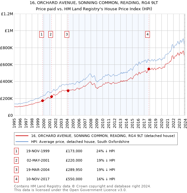 16, ORCHARD AVENUE, SONNING COMMON, READING, RG4 9LT: Price paid vs HM Land Registry's House Price Index