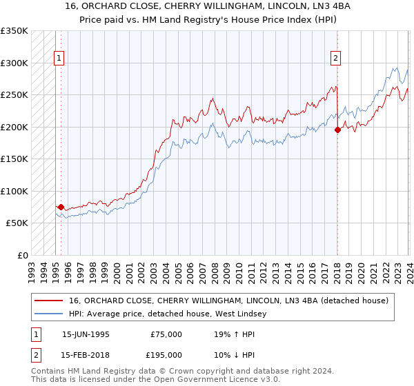 16, ORCHARD CLOSE, CHERRY WILLINGHAM, LINCOLN, LN3 4BA: Price paid vs HM Land Registry's House Price Index
