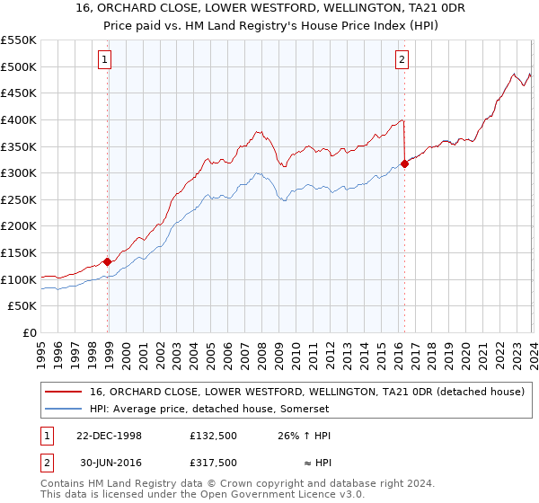 16, ORCHARD CLOSE, LOWER WESTFORD, WELLINGTON, TA21 0DR: Price paid vs HM Land Registry's House Price Index