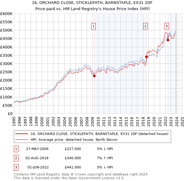 16, ORCHARD CLOSE, STICKLEPATH, BARNSTAPLE, EX31 2DF: Price paid vs HM Land Registry's House Price Index