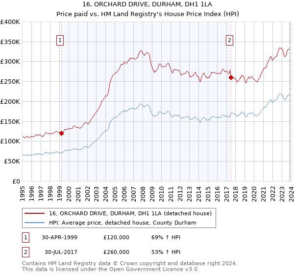 16, ORCHARD DRIVE, DURHAM, DH1 1LA: Price paid vs HM Land Registry's House Price Index