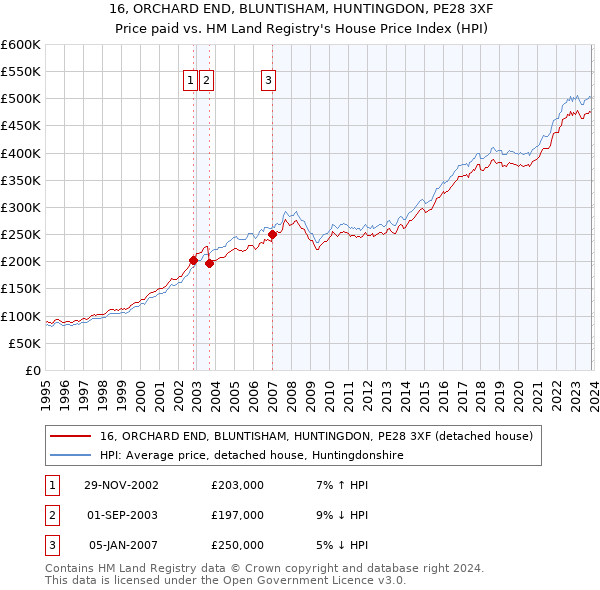 16, ORCHARD END, BLUNTISHAM, HUNTINGDON, PE28 3XF: Price paid vs HM Land Registry's House Price Index