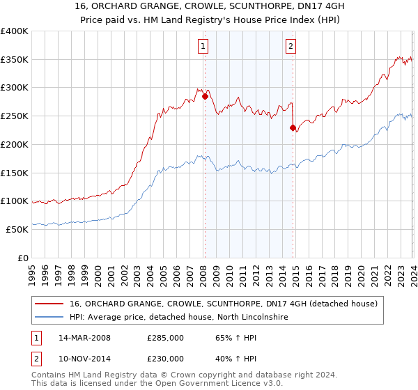 16, ORCHARD GRANGE, CROWLE, SCUNTHORPE, DN17 4GH: Price paid vs HM Land Registry's House Price Index