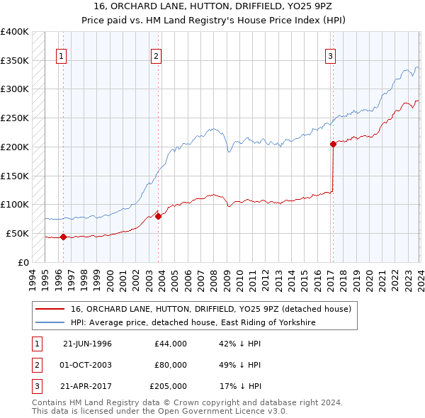 16, ORCHARD LANE, HUTTON, DRIFFIELD, YO25 9PZ: Price paid vs HM Land Registry's House Price Index