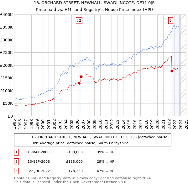 16, ORCHARD STREET, NEWHALL, SWADLINCOTE, DE11 0JS: Price paid vs HM Land Registry's House Price Index