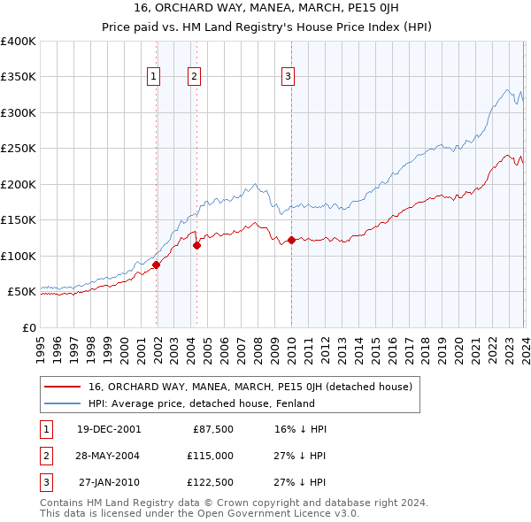 16, ORCHARD WAY, MANEA, MARCH, PE15 0JH: Price paid vs HM Land Registry's House Price Index