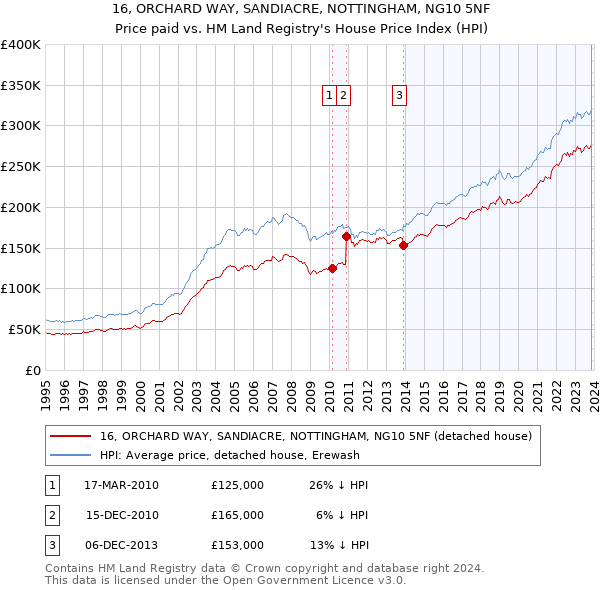 16, ORCHARD WAY, SANDIACRE, NOTTINGHAM, NG10 5NF: Price paid vs HM Land Registry's House Price Index