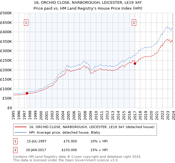 16, ORCHID CLOSE, NARBOROUGH, LEICESTER, LE19 3AY: Price paid vs HM Land Registry's House Price Index
