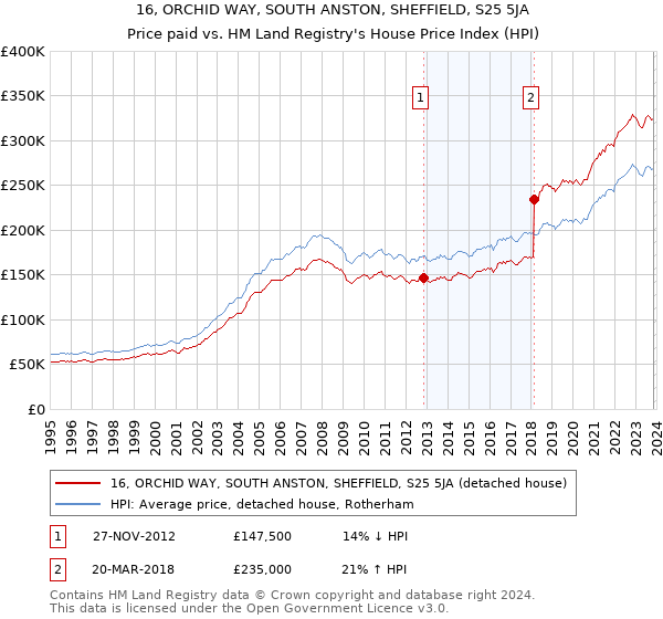 16, ORCHID WAY, SOUTH ANSTON, SHEFFIELD, S25 5JA: Price paid vs HM Land Registry's House Price Index
