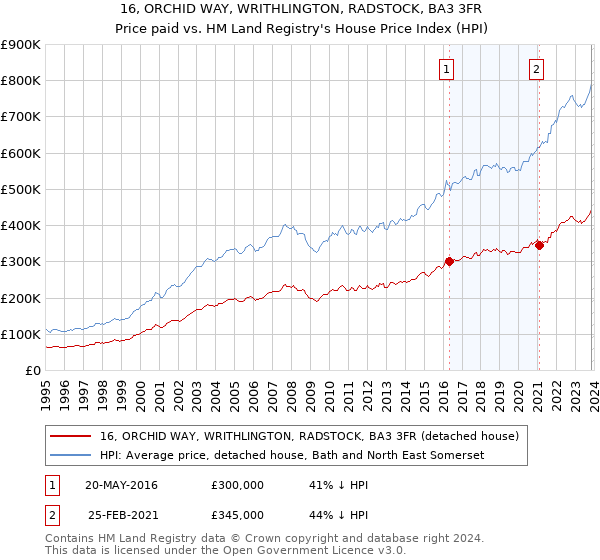 16, ORCHID WAY, WRITHLINGTON, RADSTOCK, BA3 3FR: Price paid vs HM Land Registry's House Price Index