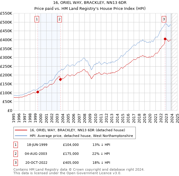 16, ORIEL WAY, BRACKLEY, NN13 6DR: Price paid vs HM Land Registry's House Price Index
