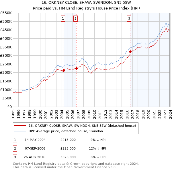 16, ORKNEY CLOSE, SHAW, SWINDON, SN5 5SW: Price paid vs HM Land Registry's House Price Index