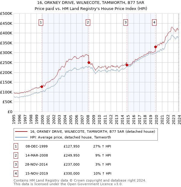 16, ORKNEY DRIVE, WILNECOTE, TAMWORTH, B77 5AR: Price paid vs HM Land Registry's House Price Index
