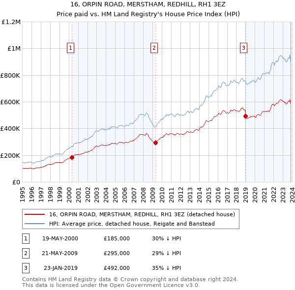 16, ORPIN ROAD, MERSTHAM, REDHILL, RH1 3EZ: Price paid vs HM Land Registry's House Price Index