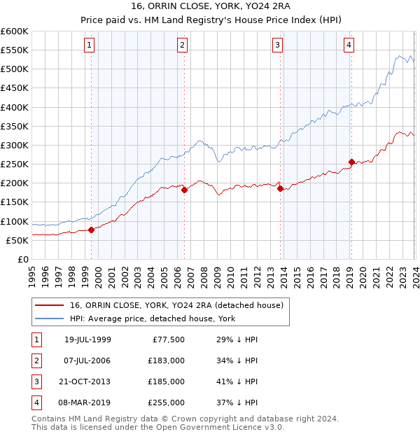 16, ORRIN CLOSE, YORK, YO24 2RA: Price paid vs HM Land Registry's House Price Index