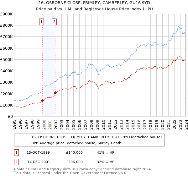 16, OSBORNE CLOSE, FRIMLEY, CAMBERLEY, GU16 9YD: Price paid vs HM Land Registry's House Price Index