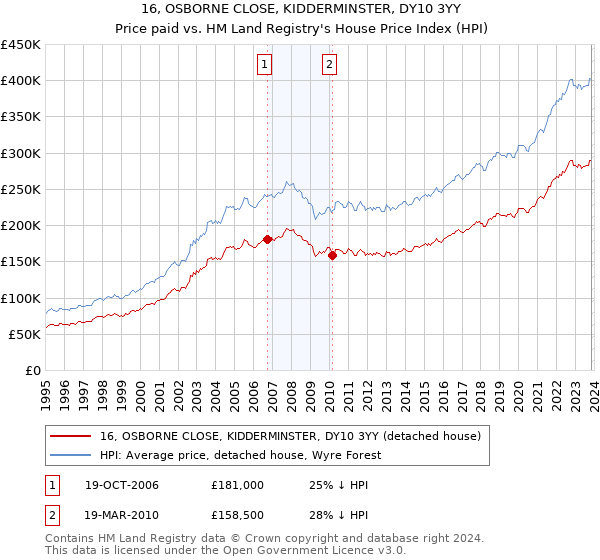 16, OSBORNE CLOSE, KIDDERMINSTER, DY10 3YY: Price paid vs HM Land Registry's House Price Index