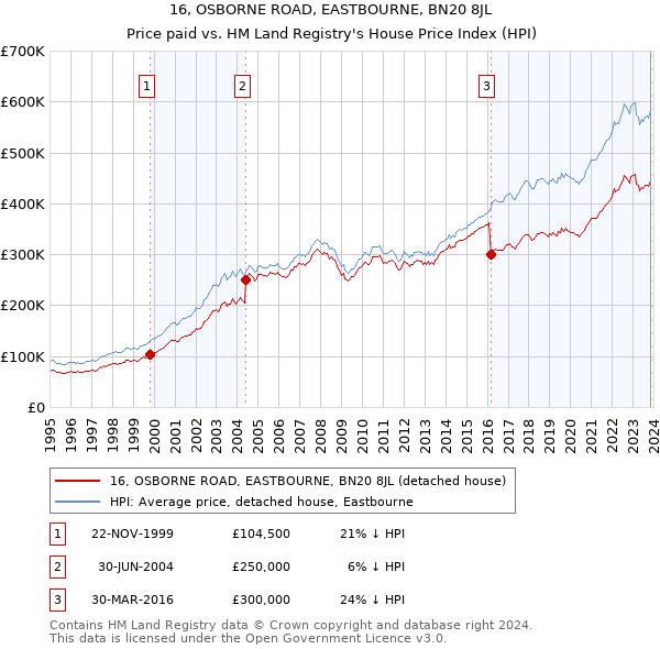 16, OSBORNE ROAD, EASTBOURNE, BN20 8JL: Price paid vs HM Land Registry's House Price Index