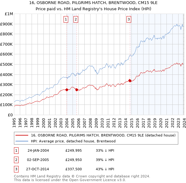 16, OSBORNE ROAD, PILGRIMS HATCH, BRENTWOOD, CM15 9LE: Price paid vs HM Land Registry's House Price Index