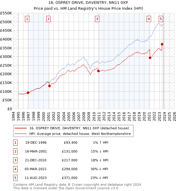 16, OSPREY DRIVE, DAVENTRY, NN11 0XP: Price paid vs HM Land Registry's House Price Index