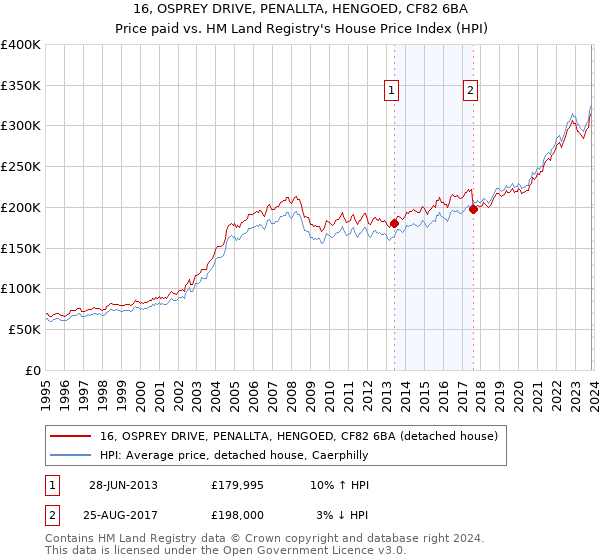16, OSPREY DRIVE, PENALLTA, HENGOED, CF82 6BA: Price paid vs HM Land Registry's House Price Index