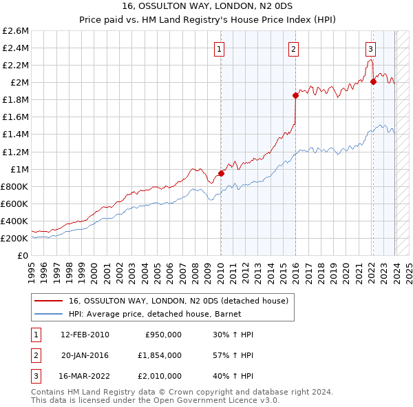 16, OSSULTON WAY, LONDON, N2 0DS: Price paid vs HM Land Registry's House Price Index