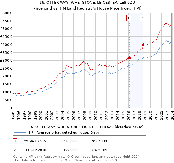 16, OTTER WAY, WHETSTONE, LEICESTER, LE8 6ZU: Price paid vs HM Land Registry's House Price Index