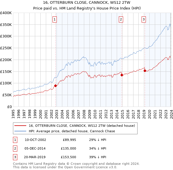 16, OTTERBURN CLOSE, CANNOCK, WS12 2TW: Price paid vs HM Land Registry's House Price Index