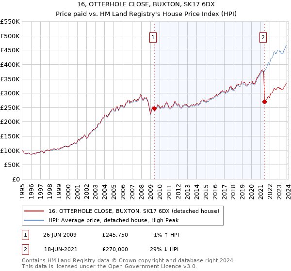 16, OTTERHOLE CLOSE, BUXTON, SK17 6DX: Price paid vs HM Land Registry's House Price Index