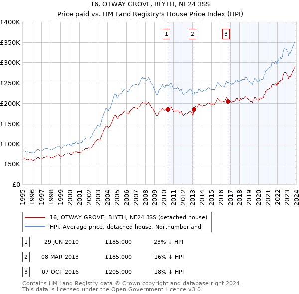 16, OTWAY GROVE, BLYTH, NE24 3SS: Price paid vs HM Land Registry's House Price Index